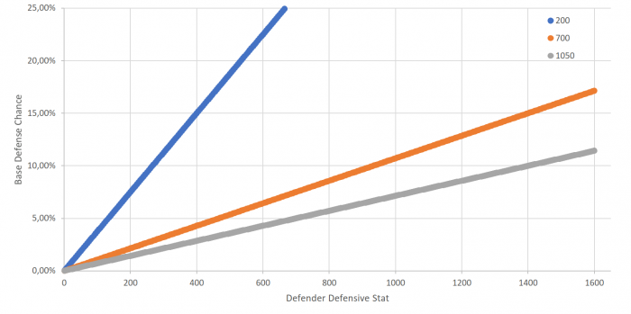 Base Defense Chance as a function of Defender Defense Attribute.png